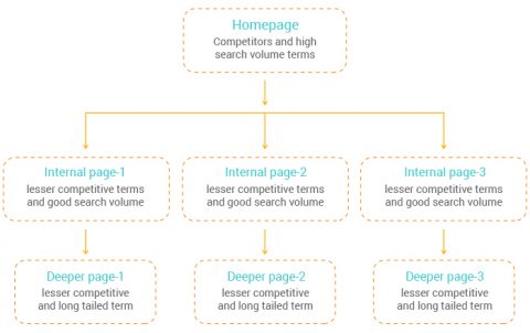 How to Structure an Online Store 101