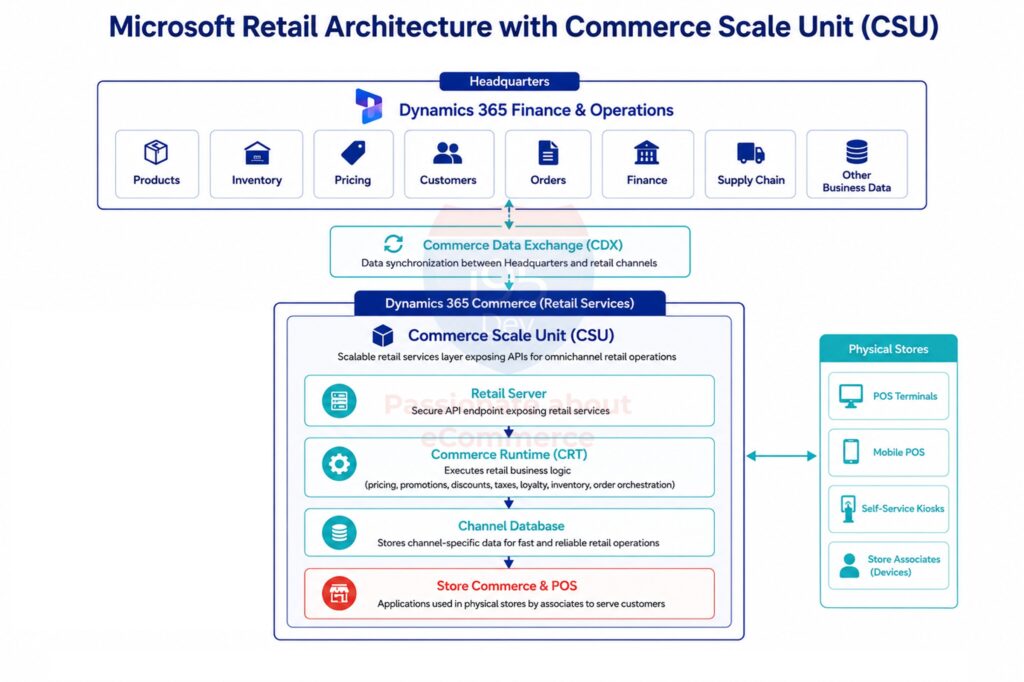 Blog 1 Image 1 Microsoft Retail Architecture With CSU 1 1024x682