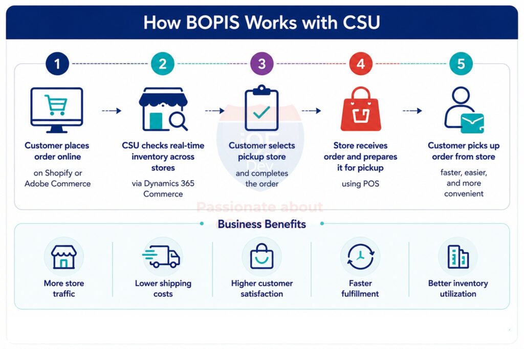 Blog 5 How BOPIS Works With CSU 1024x682